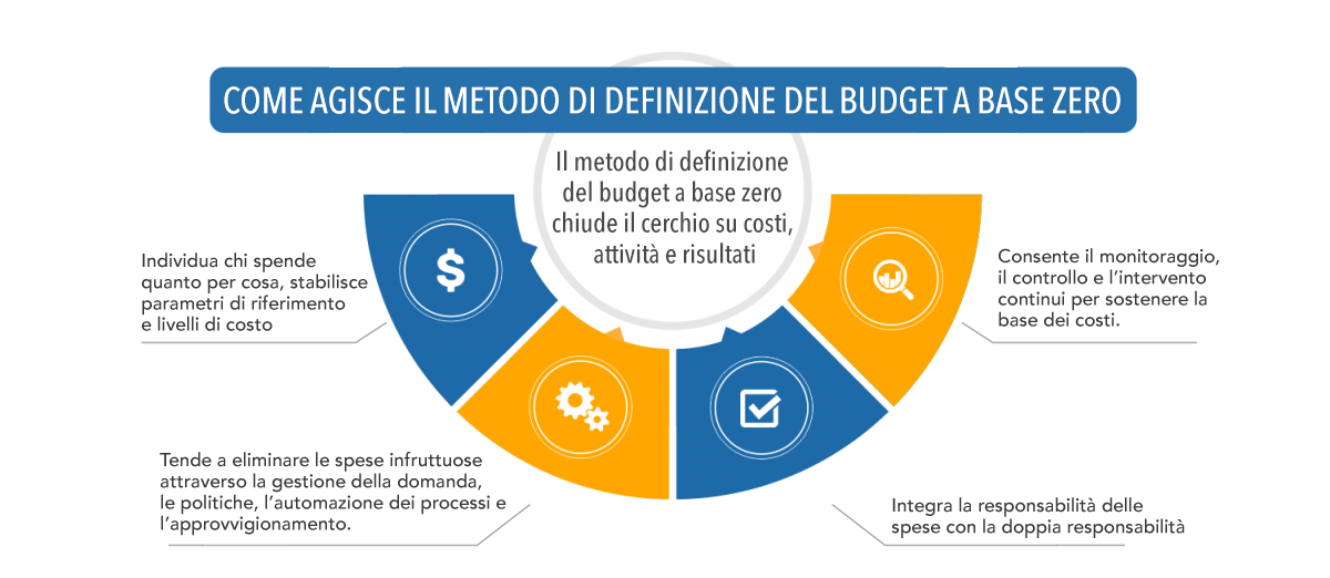 Understanding Zero Based Budgeting